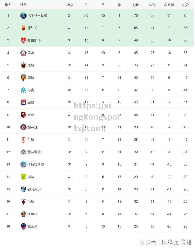 星空体育-五大联赛积分榜：4队提前降级四大联赛各1支3家冠军出炉