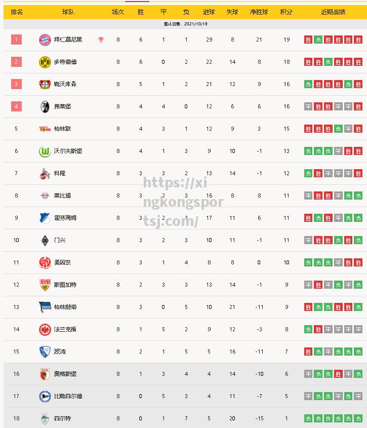 美因茨在客场战平对手，积分榜位置保持不变