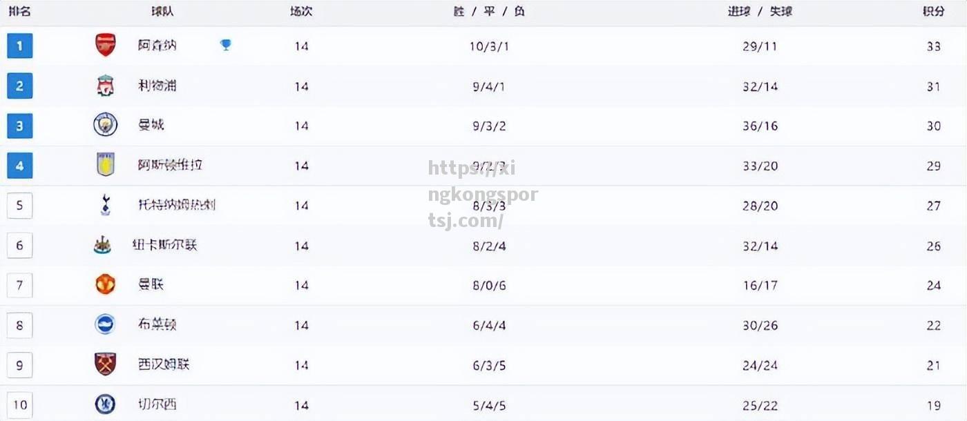 切尔西客场惜败，积分落后领头羊