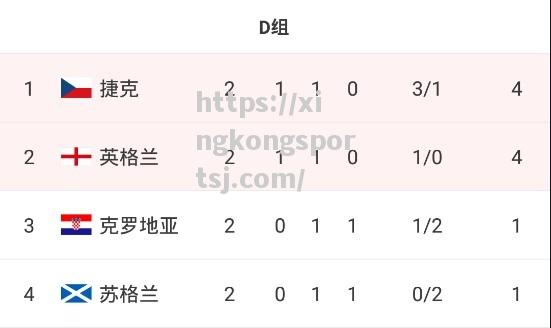英格兰客场大胜捷克，积分榜排名第二