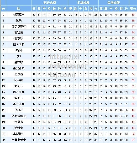 新帅入主英超，谁将成王者之师？