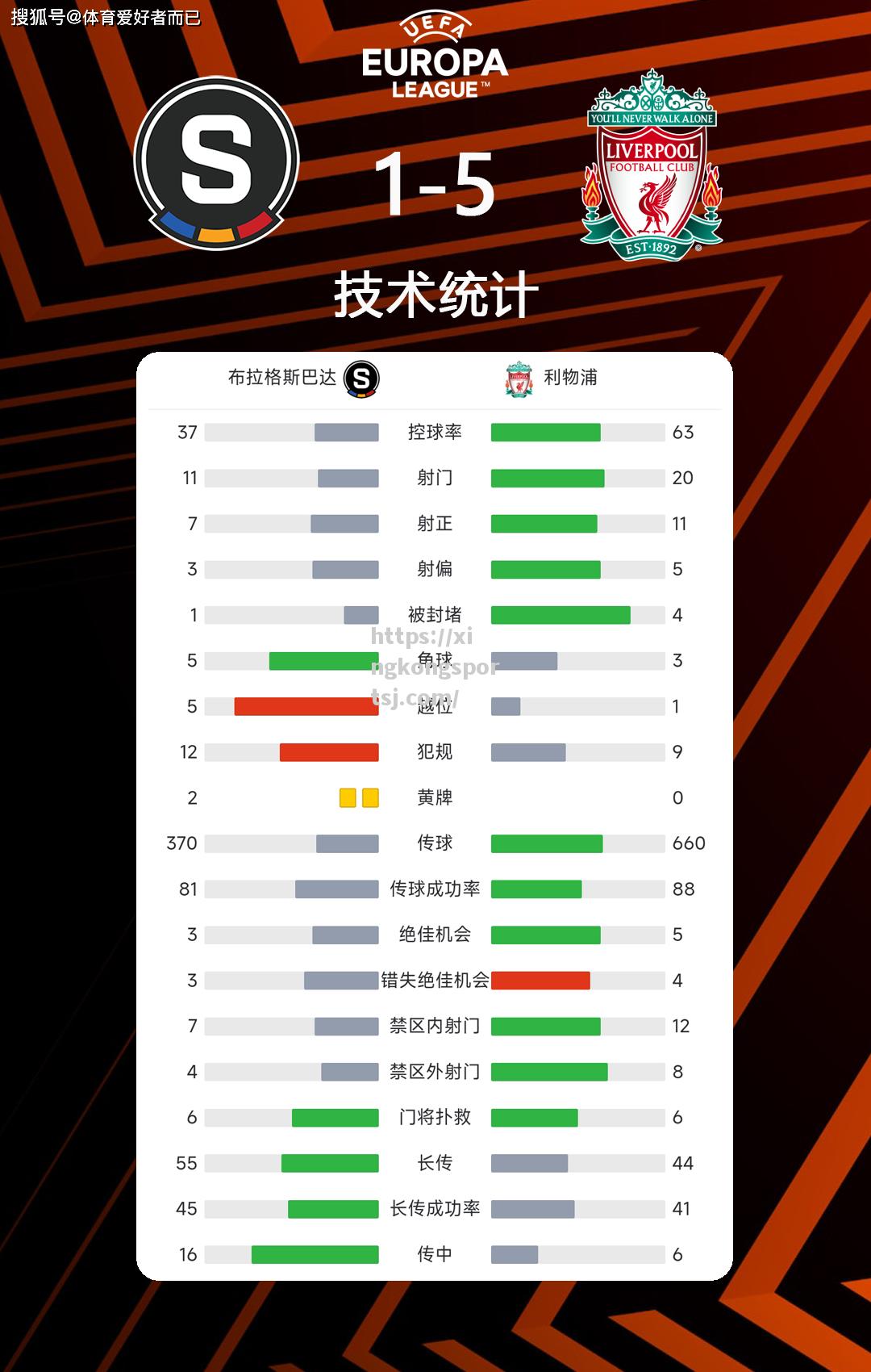 星空体育-利物浦客场大胜对手,继续领跑积分榜