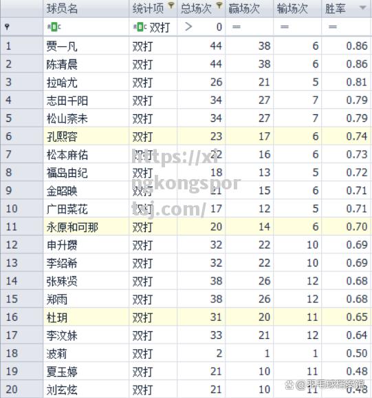 技术统计揭秘，球员实力水平有待提高