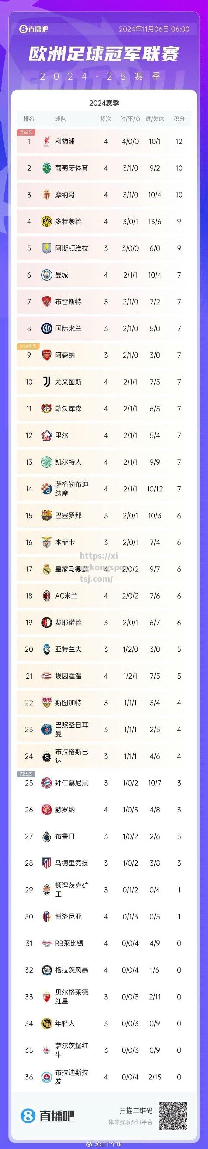 利物浦扩大领先，锁定欧冠四强席位